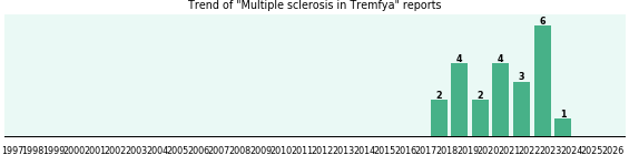 Could Tremfya cause Multiple sclerosis? Could Tremfya cause Multiple sclerosis?